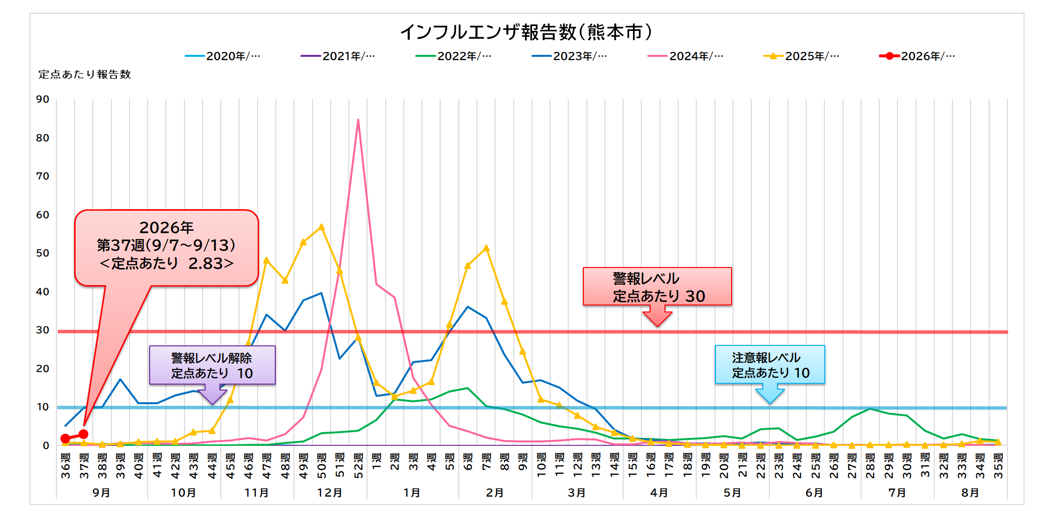 インフルエンザ報告数（熊本市）37週
