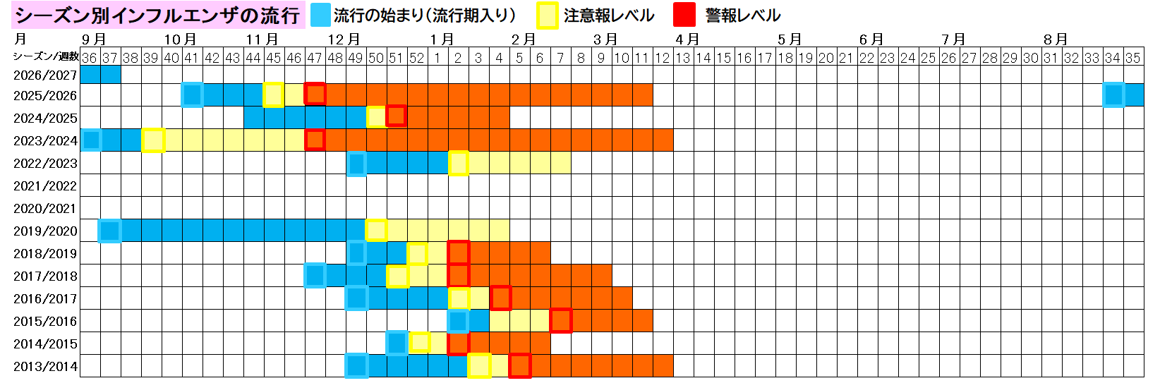 シーズン別インフルエンザの流行（熊本市）37週