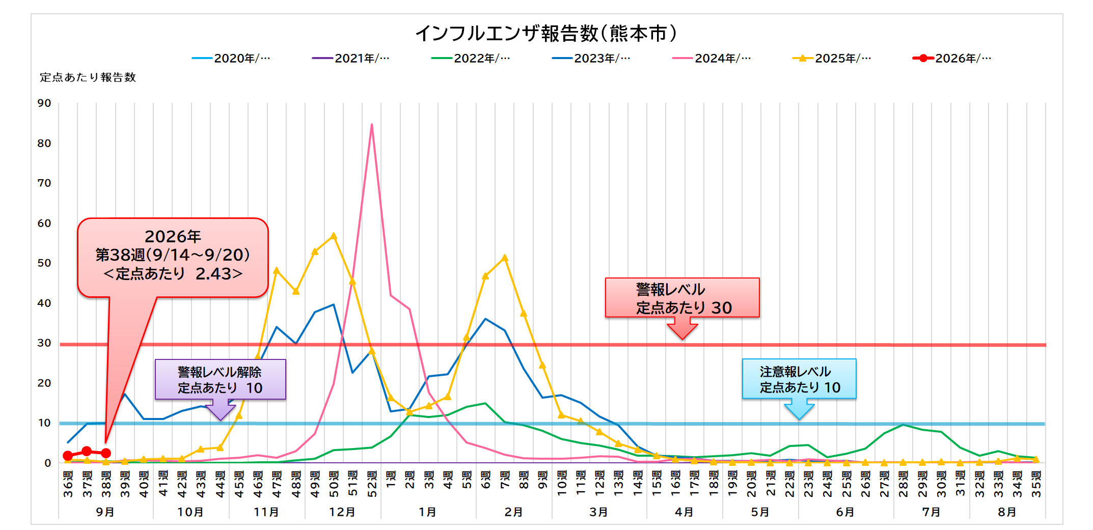 インフルエンザ報告数（熊本市）38週