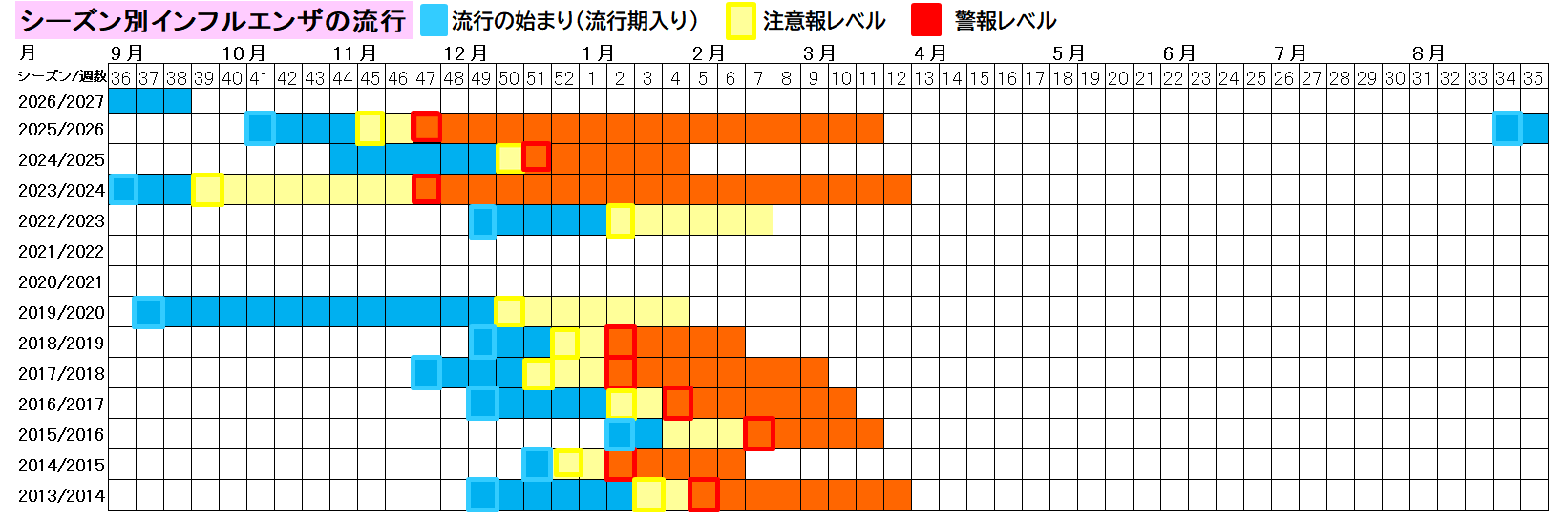 シーズン別インフルエンザの流行（熊本市）38週