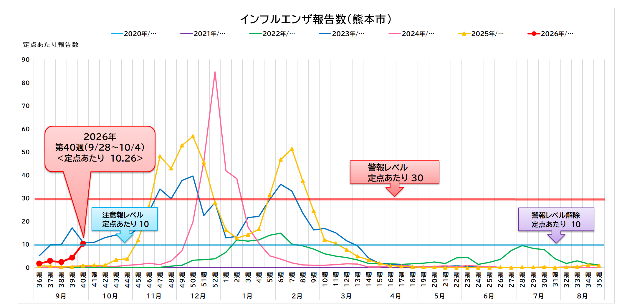 インフルエンザ報告数（熊本市）40週