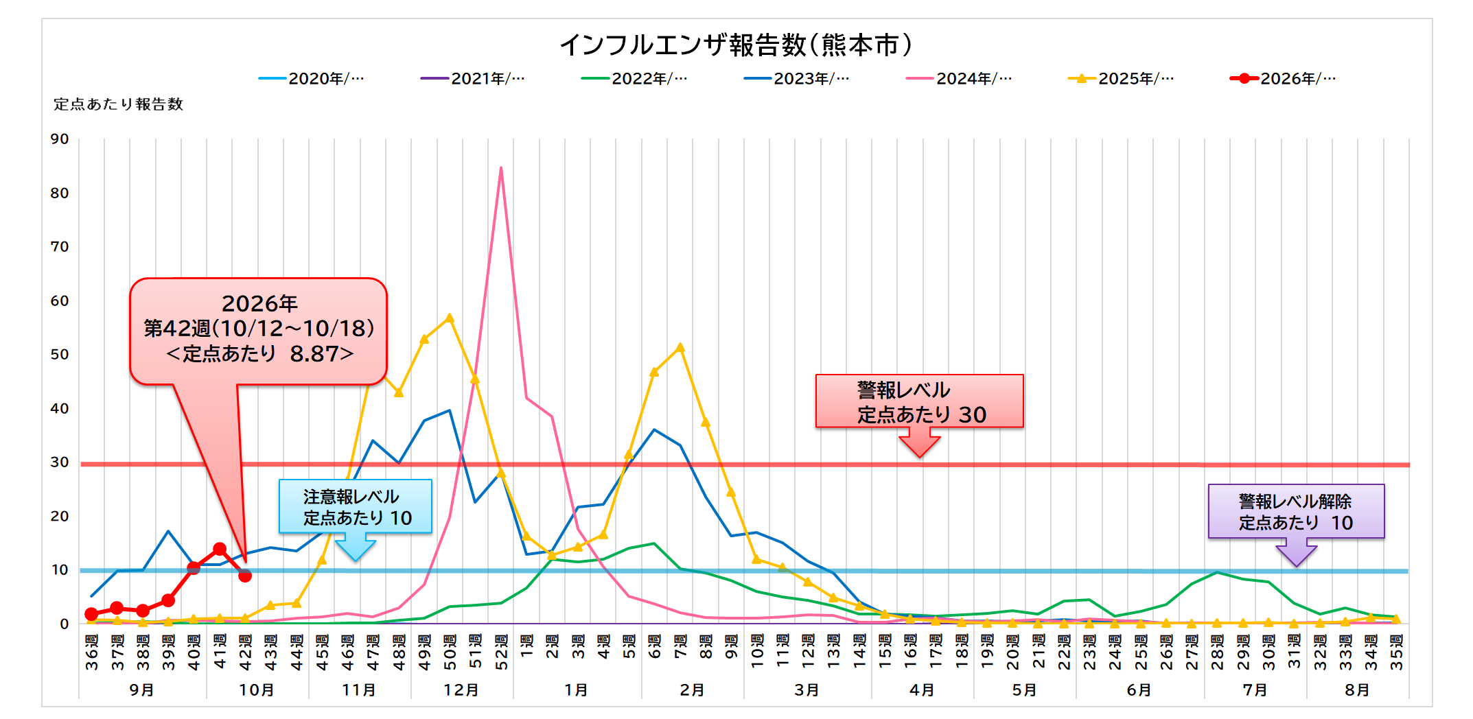 インフルエンザ報告数（熊本市）42週