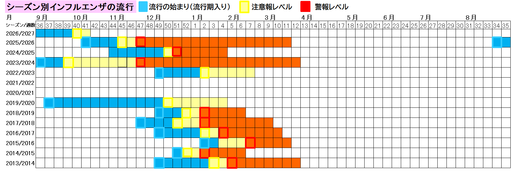 シーズン別インフルエンザの流行（熊本市）42週