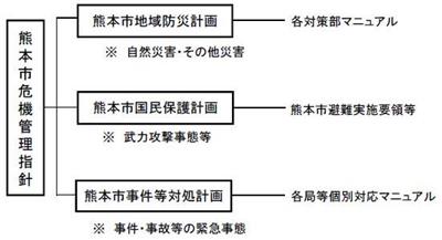 指針を構成する計画の体系