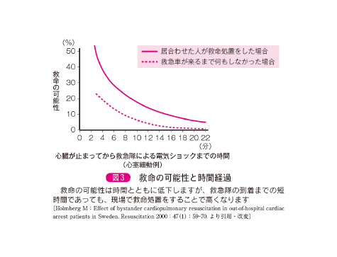 救命の可能性と時間経過