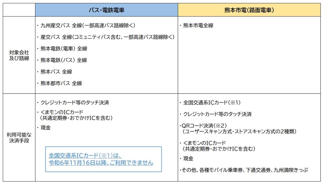 各公共交通機関の決済手段について