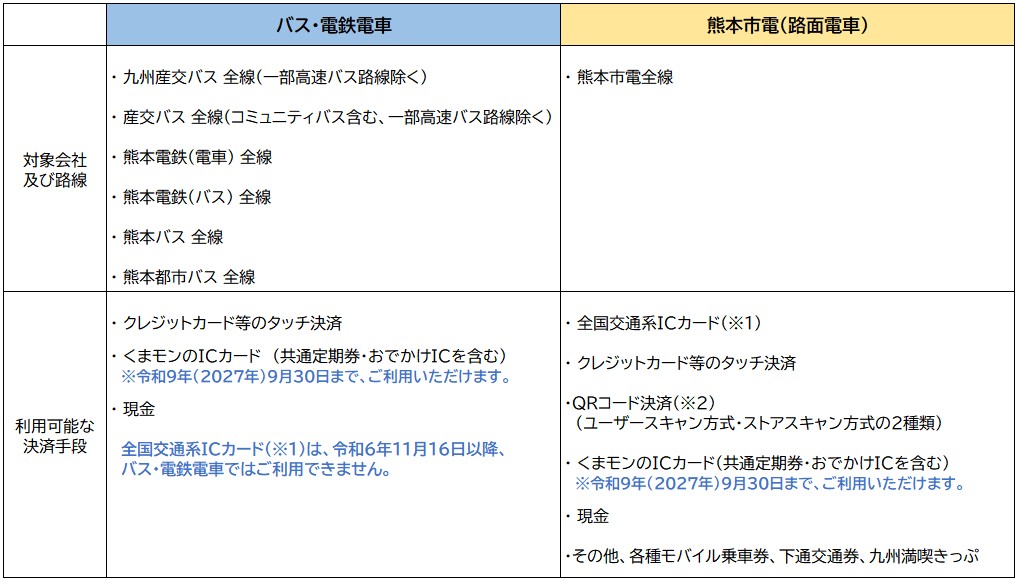 各公共交通機関の決済手段について