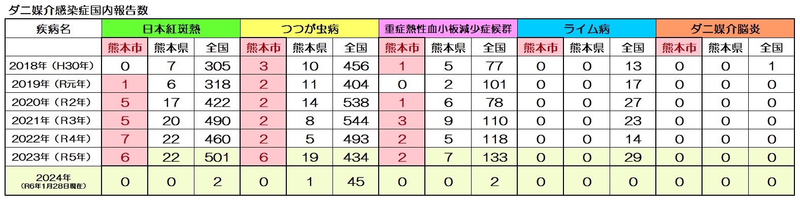 ダニ媒介感染症国内報告数　R6.1.28現在