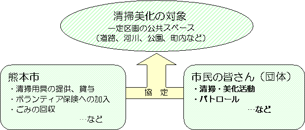 ふれあい美化ボランティア制度の仕組 ふれあい美化ボランティア制度の仕組