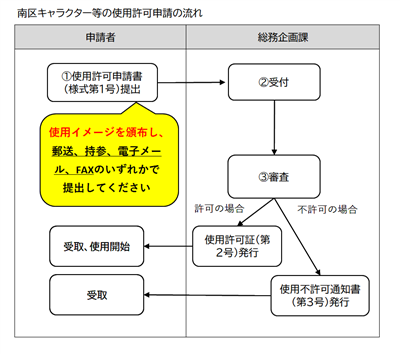 南区キャラクター使用許可申請の流れ